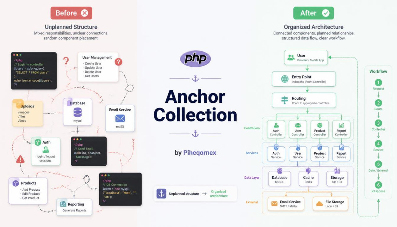 A digital infographic comparing a 'Before' unplanned PHP structure with an 'After' organized architecture for an 'Anchor Collection' by Piheqorn. The left side shows a messy, tangled code workflow with various panels and arrows.