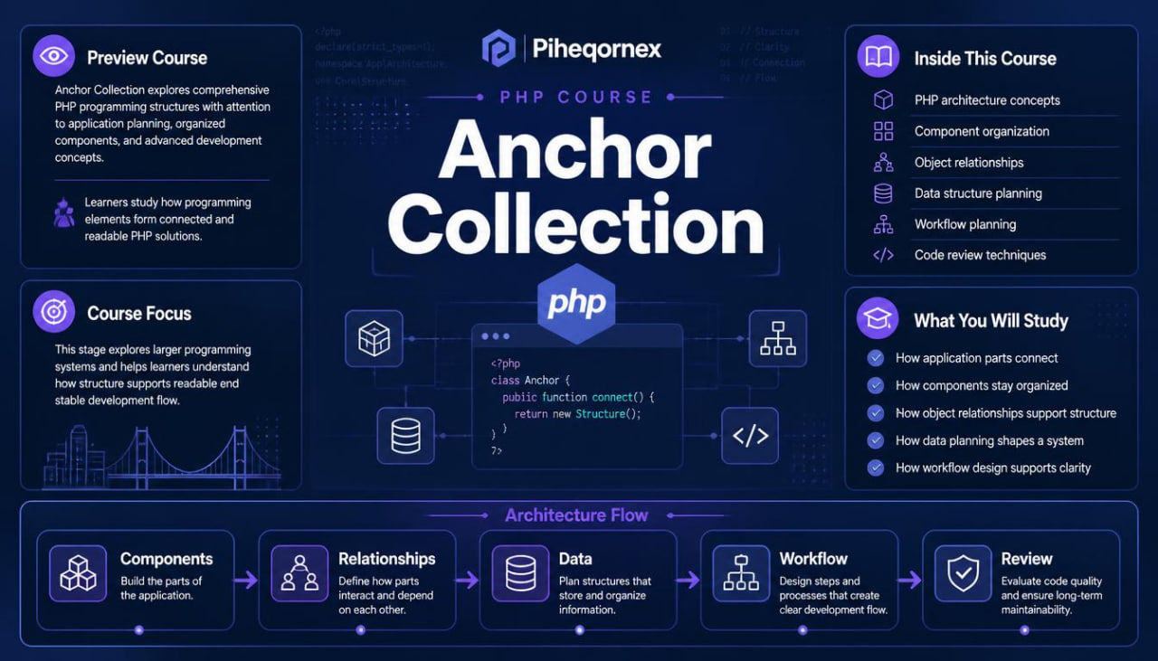 Promotional infographic for a Piheqonex PHP course titled 'Anchor Collection', featuring a dark navy background with purple and white text, course modules, architecture flow diagrams, and course details.