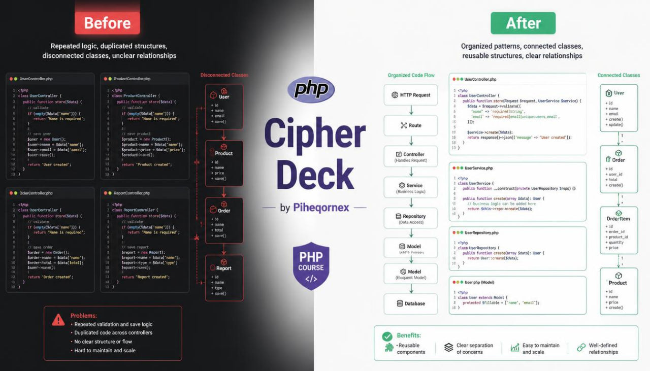 A promotional comparison graphic for PHP cipher classes, labeled 'Before' on a dark left side with messy code examples and 'After' on a light right side with clean, organized diagrams and code snippets. The center prominently reads 'Cipher Deck by Piheqmex' with a PHP classes badge.