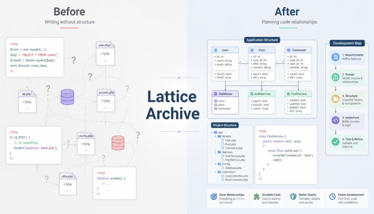 A before-and-after comparison infographic for a 'Lattice Archive' software tool, showing messy, unstructured code and database queries labeled 'Before' on the left, and organized, structured code and a development map labeled 'After' on the right.