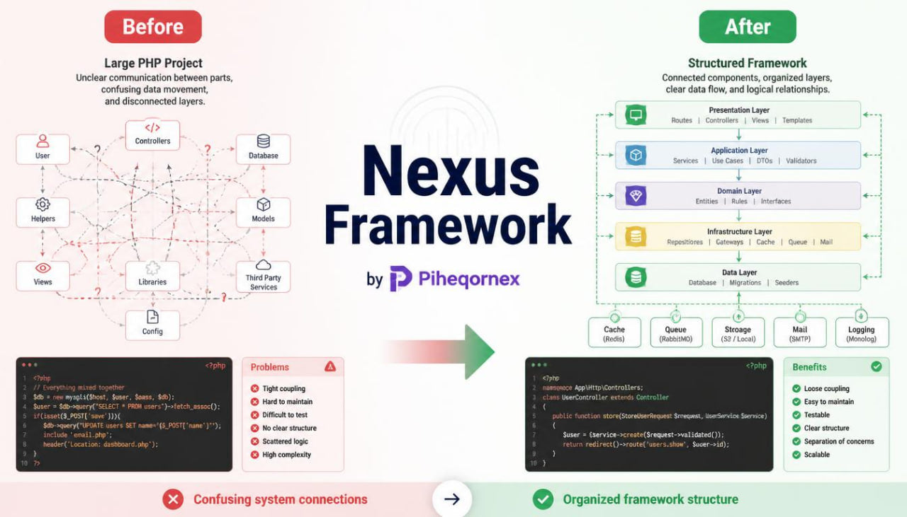 A promotional infographic for the 'Nexus Framework' by Piheqornex, comparing a messy 'Before' PHP project with a structured 'After' framework architecture. The graphic features a before-and-after layout with diagrams, code snippets, and colored text boxes on a white background.