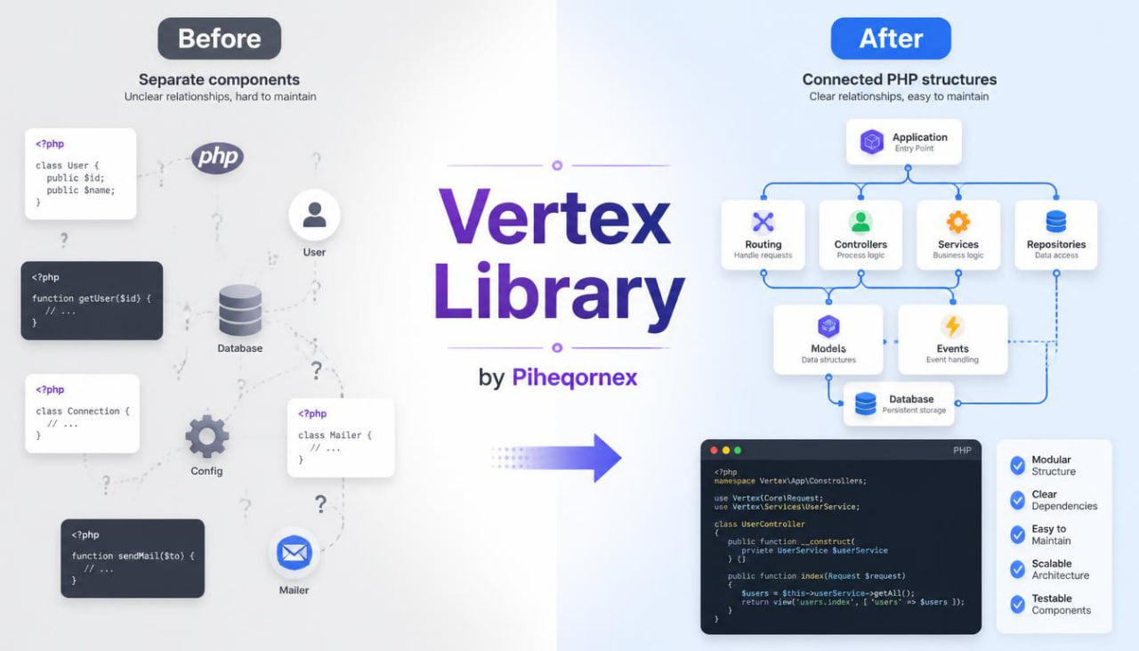 Promotional infographic for the Vertex Library by Piheqornex, showing a 'Before' section with scattered PHP code components and icons on the left, and an 'After' section on the right with connected PHP structures, modules, events, and a code editor mockup. The center features the title 'Vertex Library' in large purple text.
